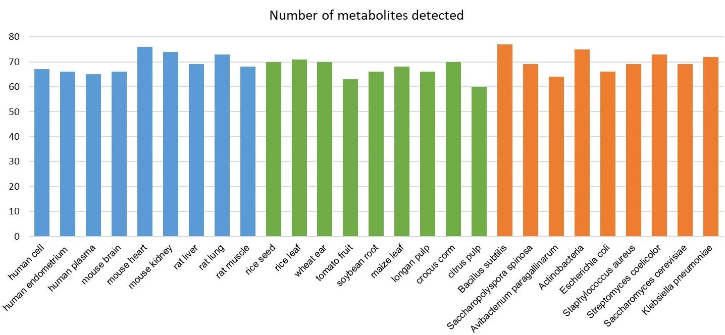 MetwareBio energy metabolism panel past experience on various sample types of humananimals, plants and microorganisms